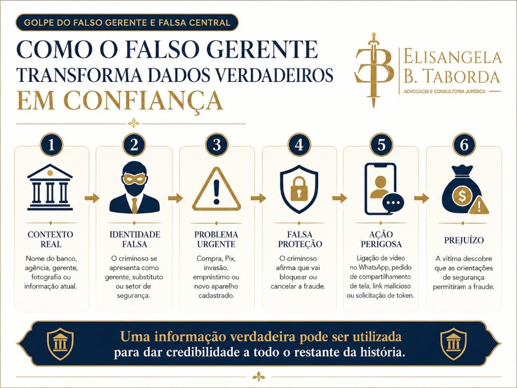 Infográfico em seis passos de como o falso gerente usa dados verdadeiros para gerar confiança: contexto real, identidade falsa, problema urgente, falsa proteção, ação perigosa e prejuízo