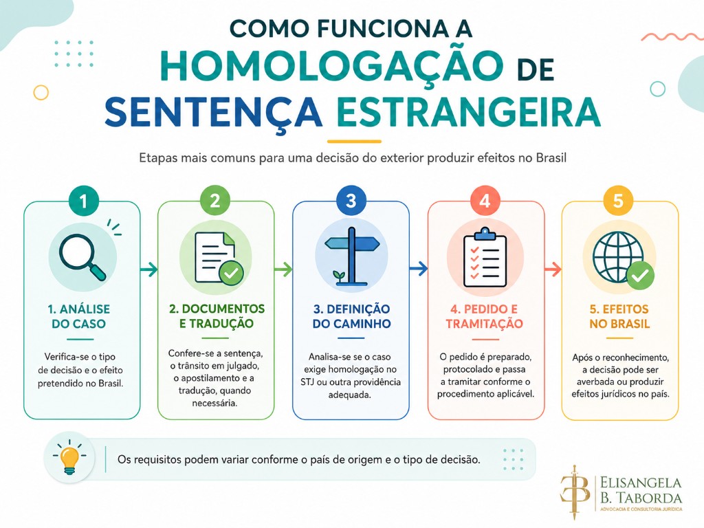 Infográfico explicando as etapas da homologação de sentença estrangeira, desde a análise inicial do caso até os efeitos da decisão no Brasil