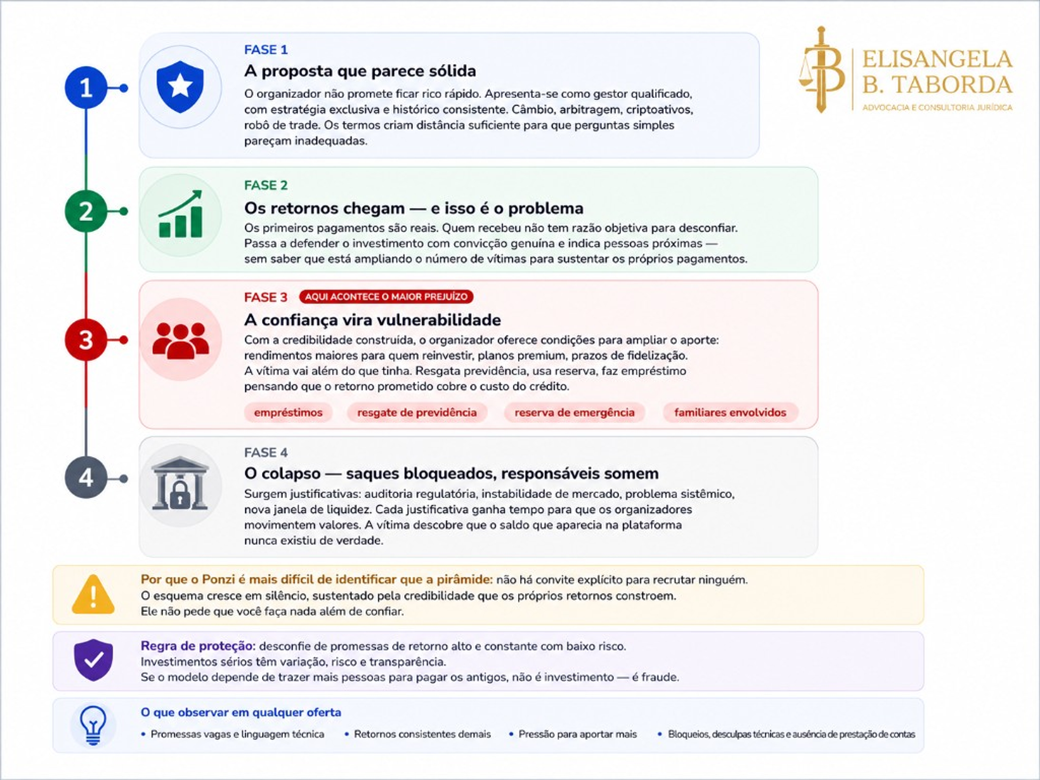 Infográfico do esquema Ponzi em quatro fases: proposta, retornos, vulnerabilidade e colapso