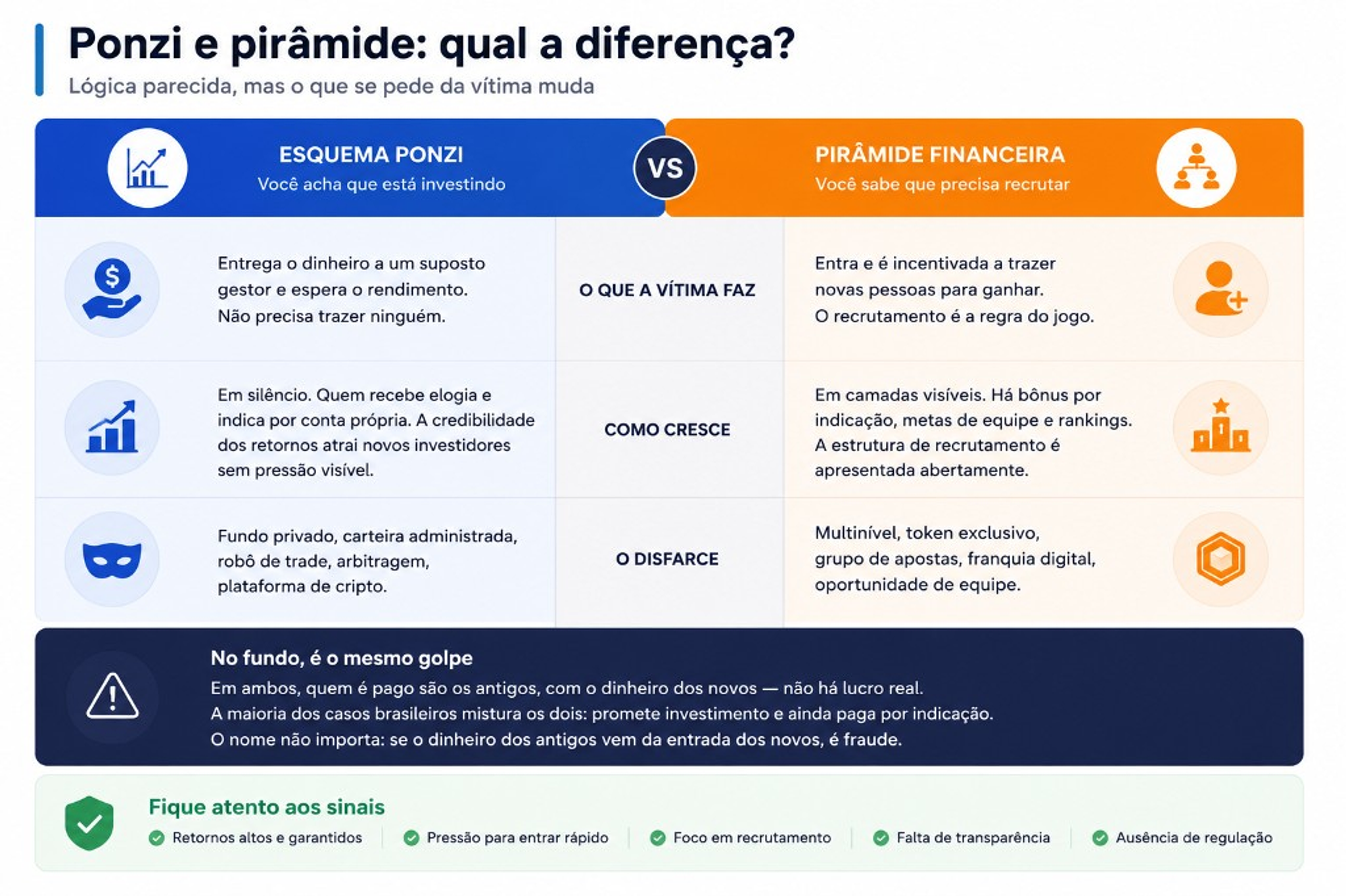 Comparativo entre esquema Ponzi e pirâmide financeira: o que a vítima faz, como cresce e o disfarce