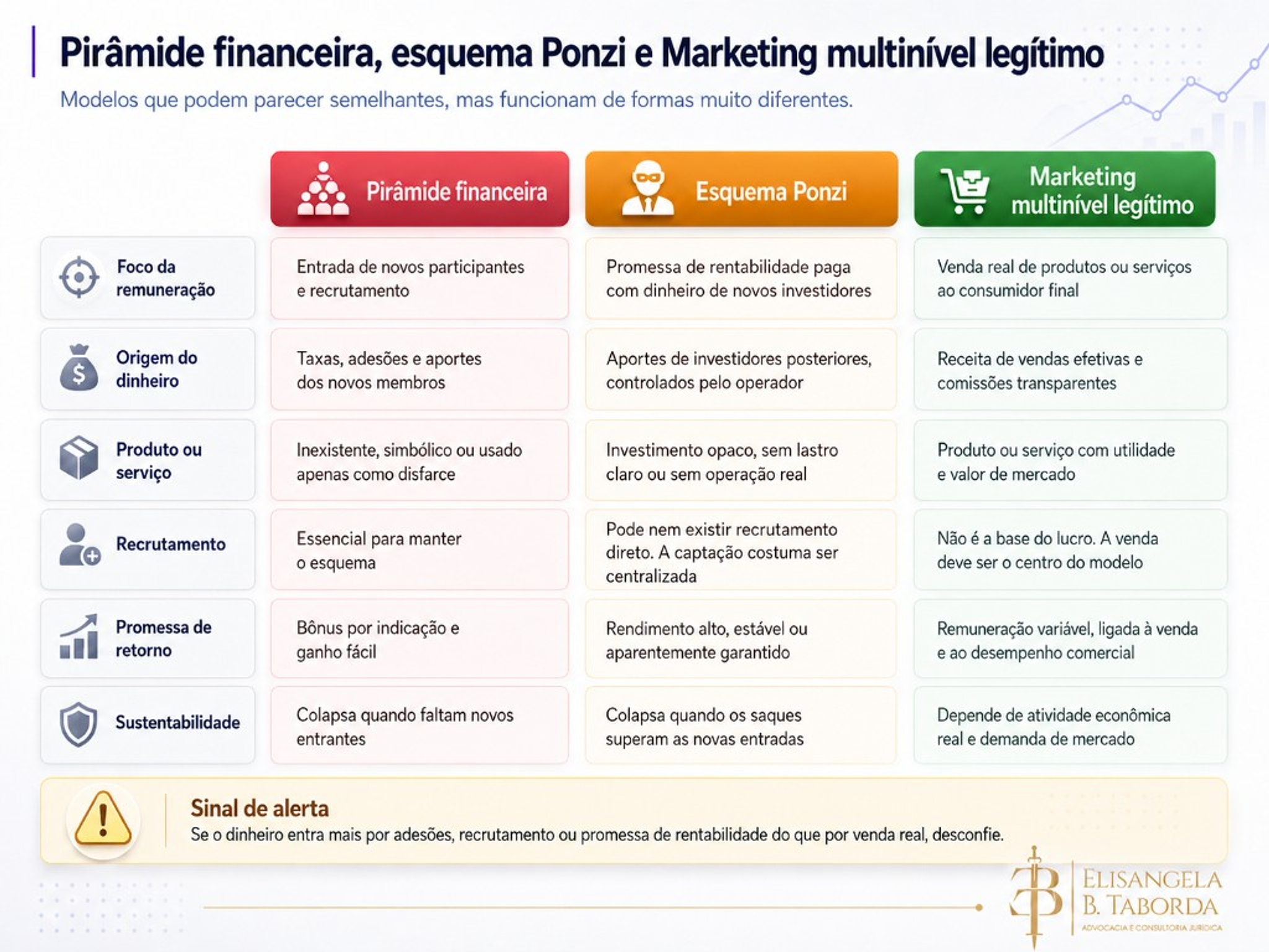 Comparativo entre pirâmide financeira, esquema Ponzi e marketing multinível legítimo