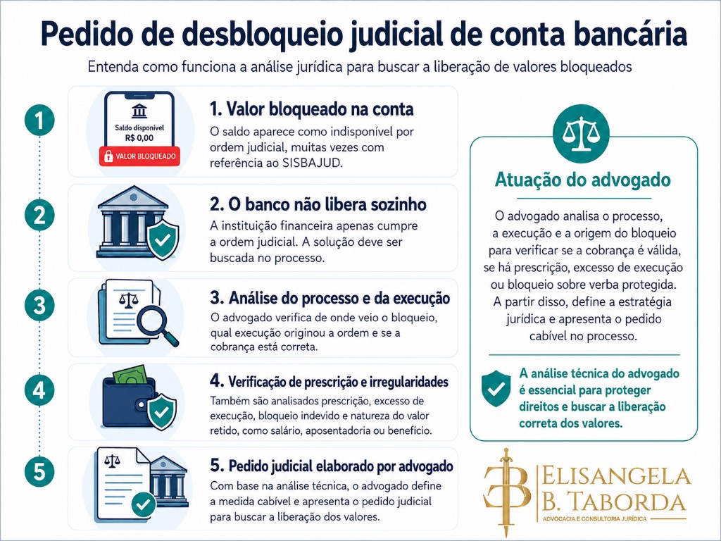 Infográfico em cinco etapas do pedido de desbloqueio judicial de conta bancária: valor bloqueado na conta, banco não libera sozinho, análise do processo e da execução, verificação de prescrição e irregularidades, e pedido judicial elaborado por advogado